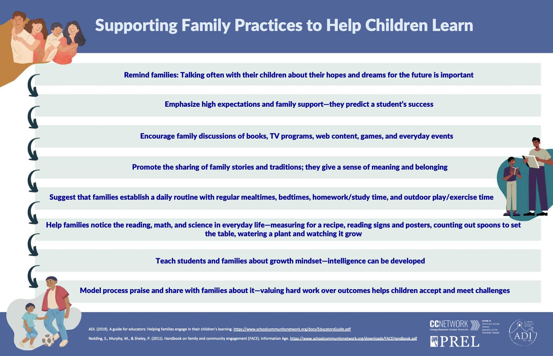 3 Supporting Family Practices